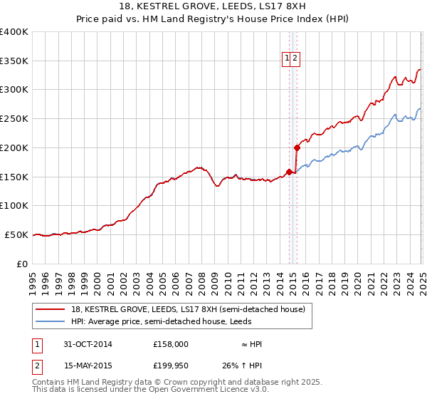 18, KESTREL GROVE, LEEDS, LS17 8XH: Price paid vs HM Land Registry's House Price Index