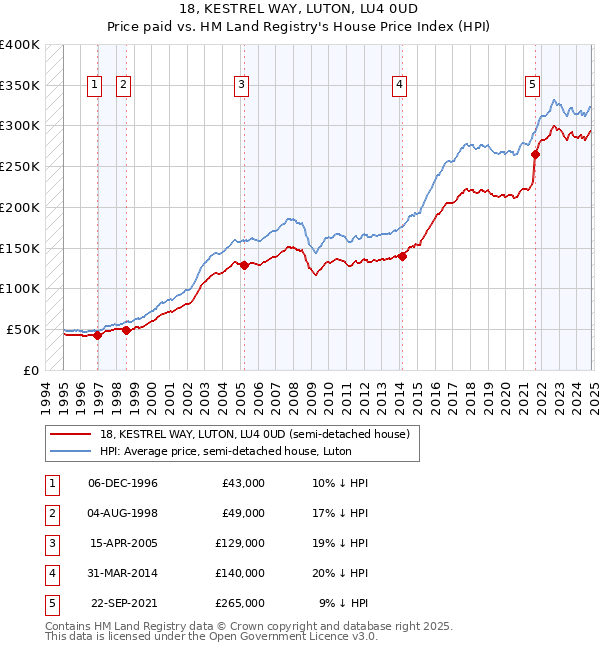 18, KESTREL WAY, LUTON, LU4 0UD: Price paid vs HM Land Registry's House Price Index