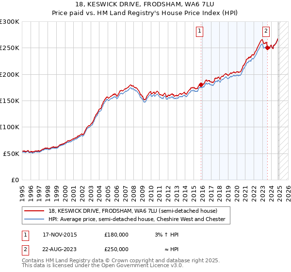 18, KESWICK DRIVE, FRODSHAM, WA6 7LU: Price paid vs HM Land Registry's House Price Index