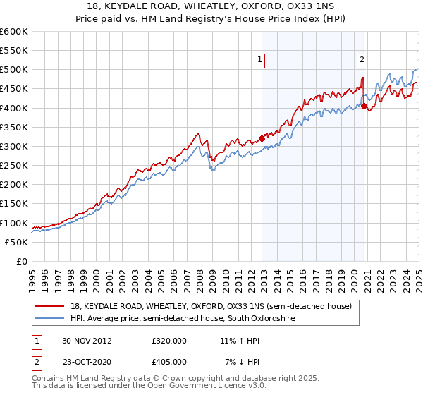 18, KEYDALE ROAD, WHEATLEY, OXFORD, OX33 1NS: Price paid vs HM Land Registry's House Price Index