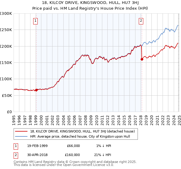 18, KILCOY DRIVE, KINGSWOOD, HULL, HU7 3HJ: Price paid vs HM Land Registry's House Price Index