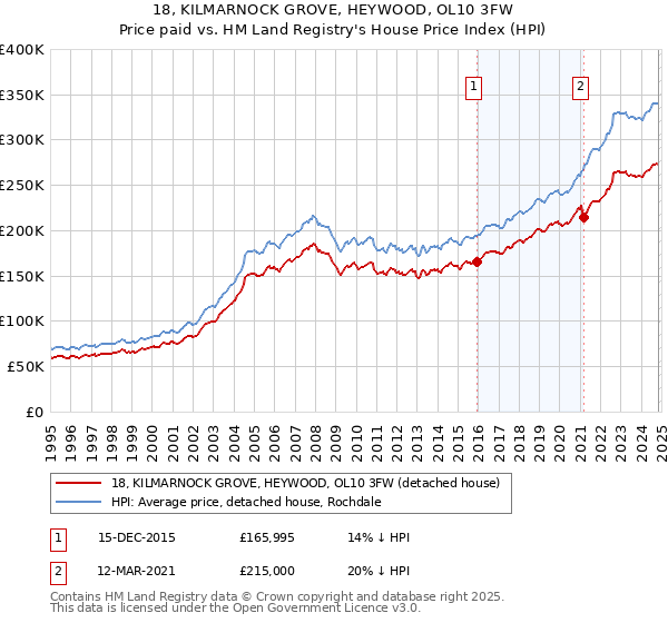 18, KILMARNOCK GROVE, HEYWOOD, OL10 3FW: Price paid vs HM Land Registry's House Price Index