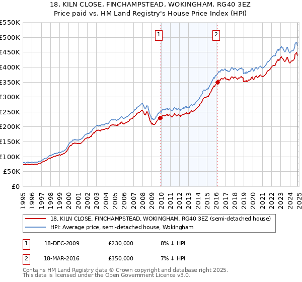 18, KILN CLOSE, FINCHAMPSTEAD, WOKINGHAM, RG40 3EZ: Price paid vs HM Land Registry's House Price Index