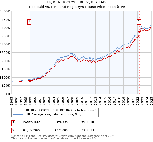 18, KILNER CLOSE, BURY, BL9 8AD: Price paid vs HM Land Registry's House Price Index