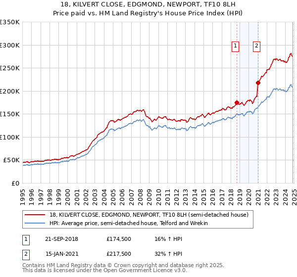 18, KILVERT CLOSE, EDGMOND, NEWPORT, TF10 8LH: Price paid vs HM Land Registry's House Price Index