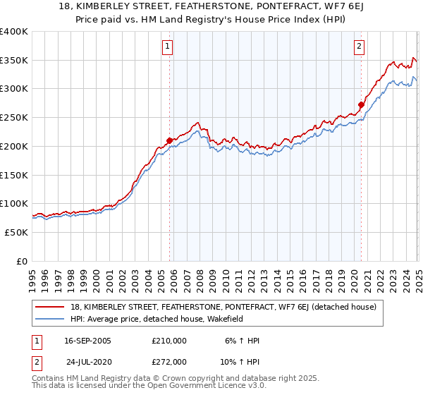 18, KIMBERLEY STREET, FEATHERSTONE, PONTEFRACT, WF7 6EJ: Price paid vs HM Land Registry's House Price Index