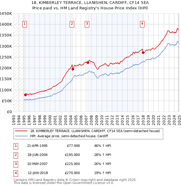 18, KIMBERLEY TERRACE, LLANISHEN, CARDIFF, CF14 5EA: Price paid vs HM Land Registry's House Price Index