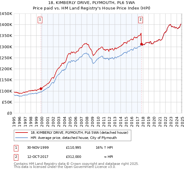 18, KIMBERLY DRIVE, PLYMOUTH, PL6 5WA: Price paid vs HM Land Registry's House Price Index