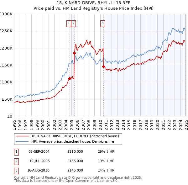 18, KINARD DRIVE, RHYL, LL18 3EF: Price paid vs HM Land Registry's House Price Index