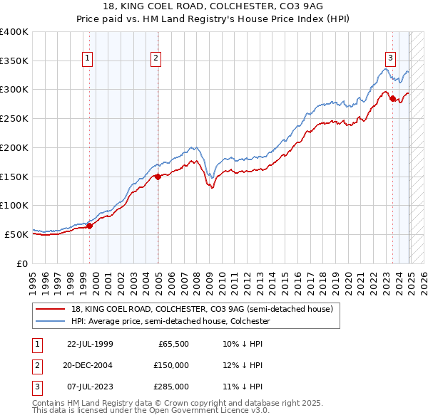 18, KING COEL ROAD, COLCHESTER, CO3 9AG: Price paid vs HM Land Registry's House Price Index