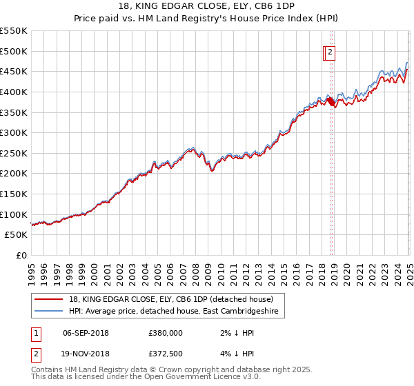 18, KING EDGAR CLOSE, ELY, CB6 1DP: Price paid vs HM Land Registry's House Price Index