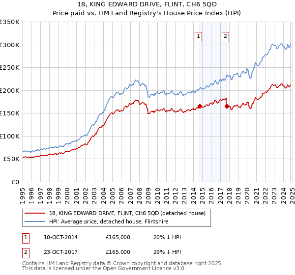 18, KING EDWARD DRIVE, FLINT, CH6 5QD: Price paid vs HM Land Registry's House Price Index