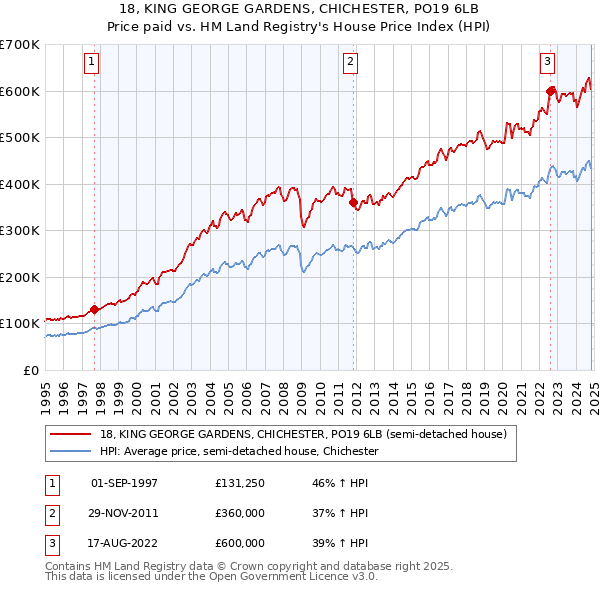 18, KING GEORGE GARDENS, CHICHESTER, PO19 6LB: Price paid vs HM Land Registry's House Price Index