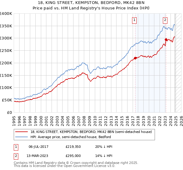 18, KING STREET, KEMPSTON, BEDFORD, MK42 8BN: Price paid vs HM Land Registry's House Price Index