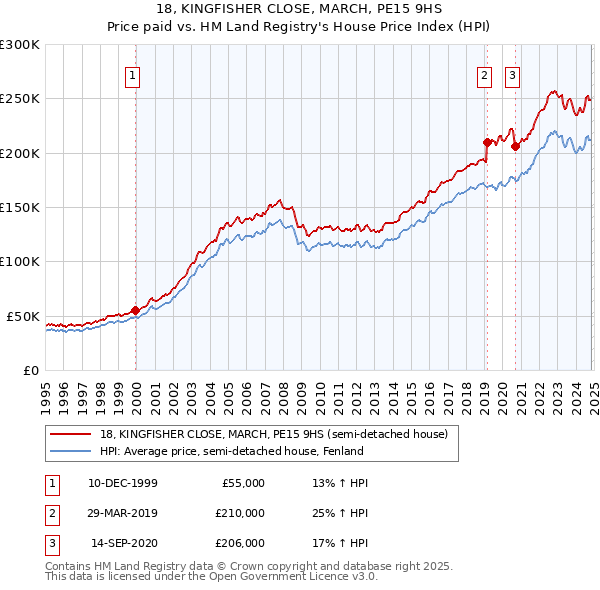 18, KINGFISHER CLOSE, MARCH, PE15 9HS: Price paid vs HM Land Registry's House Price Index