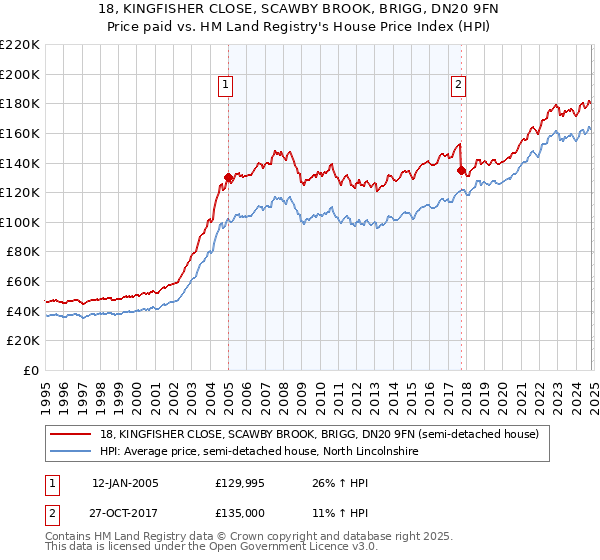 18, KINGFISHER CLOSE, SCAWBY BROOK, BRIGG, DN20 9FN: Price paid vs HM Land Registry's House Price Index