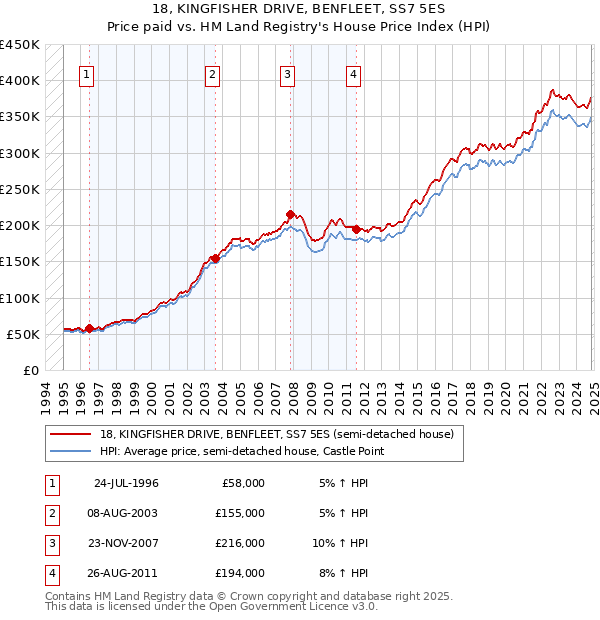 18, KINGFISHER DRIVE, BENFLEET, SS7 5ES: Price paid vs HM Land Registry's House Price Index