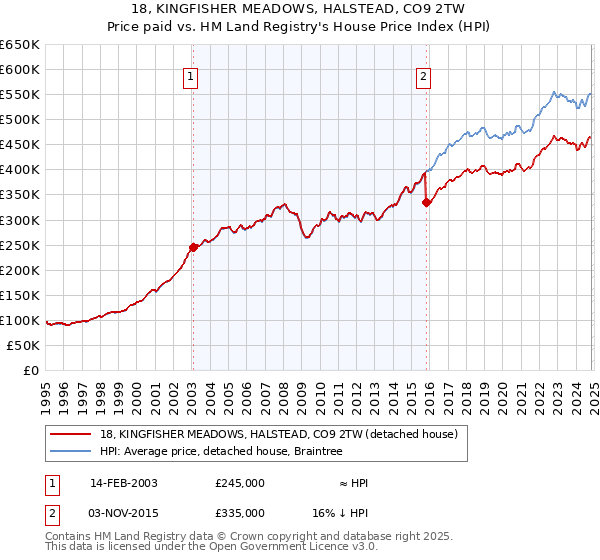 18, KINGFISHER MEADOWS, HALSTEAD, CO9 2TW: Price paid vs HM Land Registry's House Price Index