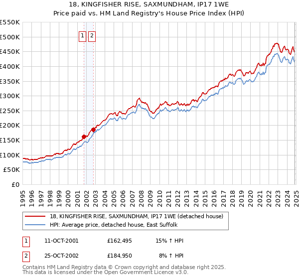 18, KINGFISHER RISE, SAXMUNDHAM, IP17 1WE: Price paid vs HM Land Registry's House Price Index