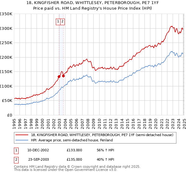 18, KINGFISHER ROAD, WHITTLESEY, PETERBOROUGH, PE7 1YF: Price paid vs HM Land Registry's House Price Index