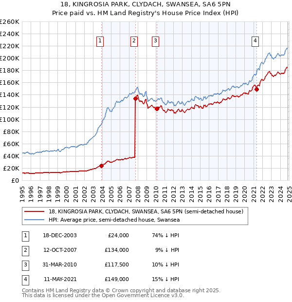 18, KINGROSIA PARK, CLYDACH, SWANSEA, SA6 5PN: Price paid vs HM Land Registry's House Price Index