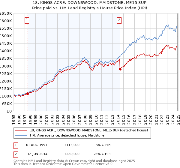 18, KINGS ACRE, DOWNSWOOD, MAIDSTONE, ME15 8UP: Price paid vs HM Land Registry's House Price Index