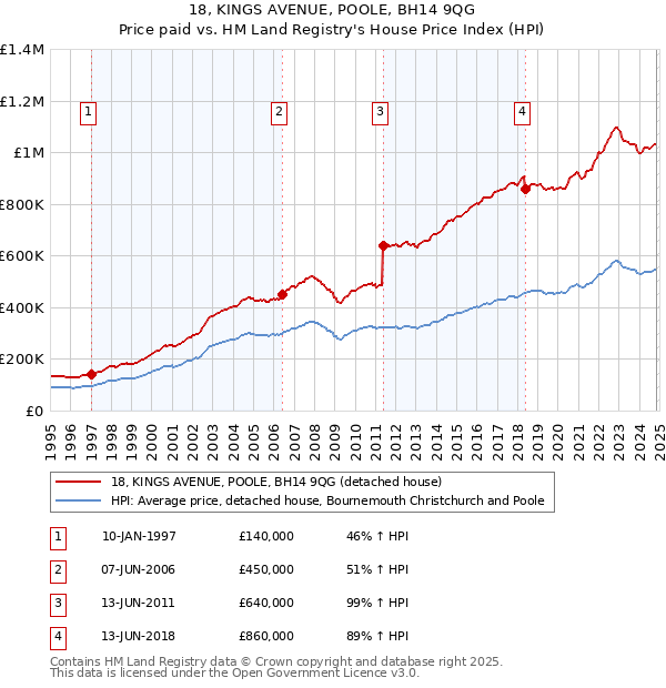 18, KINGS AVENUE, POOLE, BH14 9QG: Price paid vs HM Land Registry's House Price Index