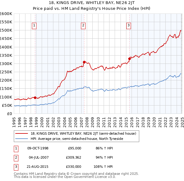 18, KINGS DRIVE, WHITLEY BAY, NE26 2JT: Price paid vs HM Land Registry's House Price Index