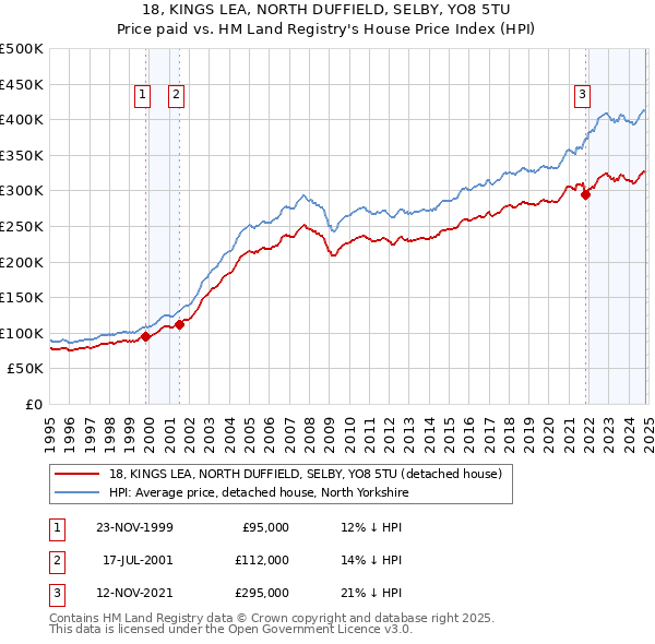 18, KINGS LEA, NORTH DUFFIELD, SELBY, YO8 5TU: Price paid vs HM Land Registry's House Price Index