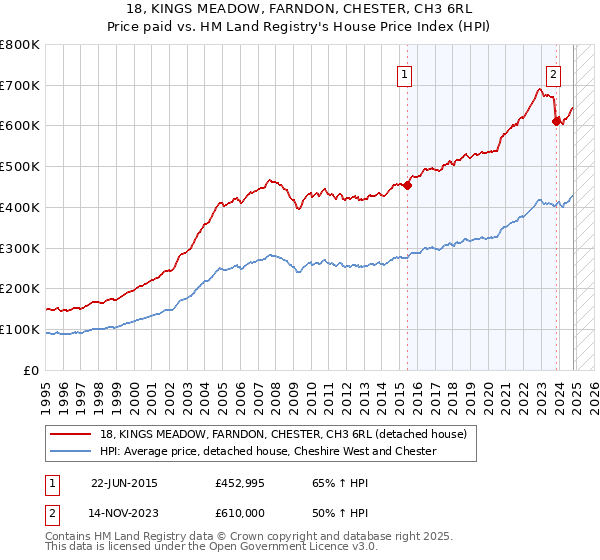 18, KINGS MEADOW, FARNDON, CHESTER, CH3 6RL: Price paid vs HM Land Registry's House Price Index