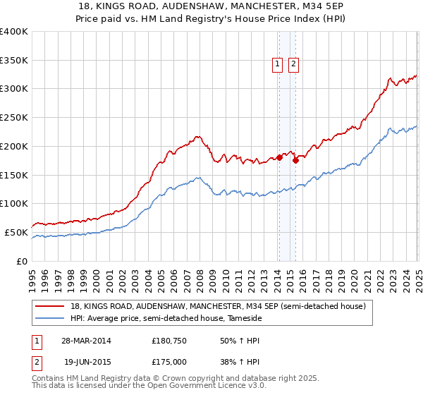 18, KINGS ROAD, AUDENSHAW, MANCHESTER, M34 5EP: Price paid vs HM Land Registry's House Price Index