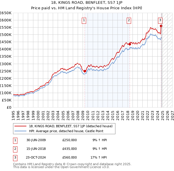 18, KINGS ROAD, BENFLEET, SS7 1JP: Price paid vs HM Land Registry's House Price Index