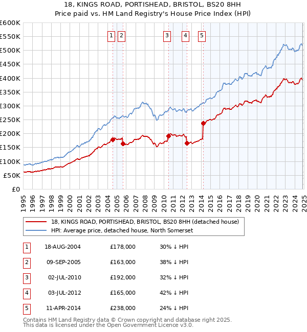 18, KINGS ROAD, PORTISHEAD, BRISTOL, BS20 8HH: Price paid vs HM Land Registry's House Price Index