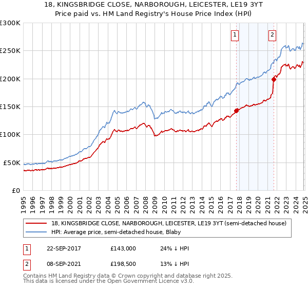 18, KINGSBRIDGE CLOSE, NARBOROUGH, LEICESTER, LE19 3YT: Price paid vs HM Land Registry's House Price Index