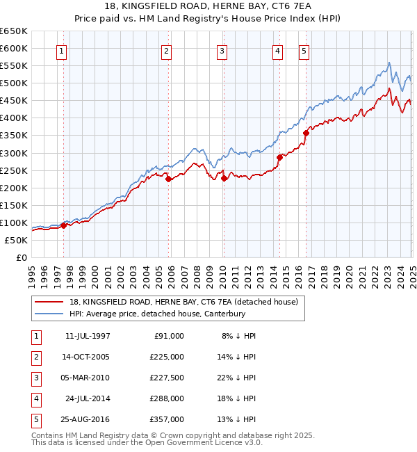 18, KINGSFIELD ROAD, HERNE BAY, CT6 7EA: Price paid vs HM Land Registry's House Price Index