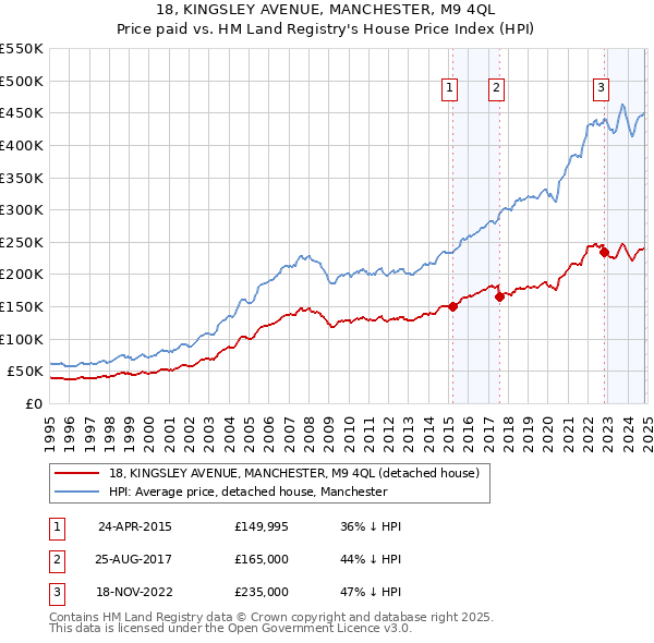 18, KINGSLEY AVENUE, MANCHESTER, M9 4QL: Price paid vs HM Land Registry's House Price Index