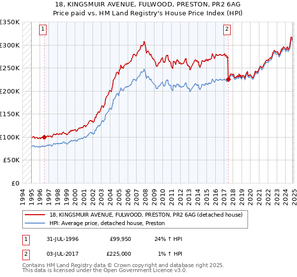 18, KINGSMUIR AVENUE, FULWOOD, PRESTON, PR2 6AG: Price paid vs HM Land Registry's House Price Index