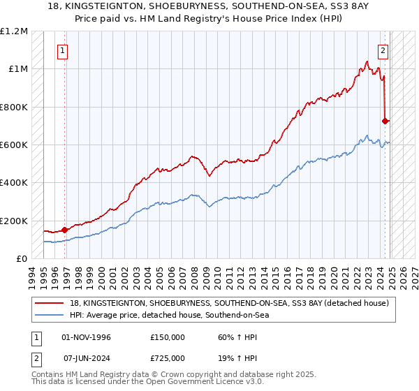 18, KINGSTEIGNTON, SHOEBURYNESS, SOUTHEND-ON-SEA, SS3 8AY: Price paid vs HM Land Registry's House Price Index