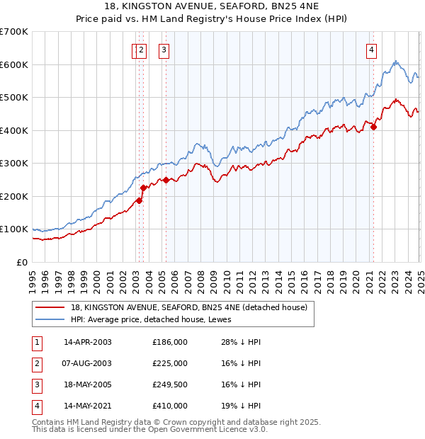 18, KINGSTON AVENUE, SEAFORD, BN25 4NE: Price paid vs HM Land Registry's House Price Index