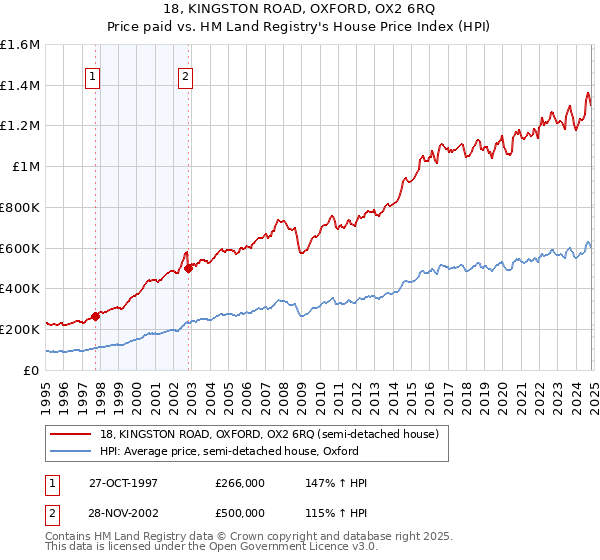 18, KINGSTON ROAD, OXFORD, OX2 6RQ: Price paid vs HM Land Registry's House Price Index