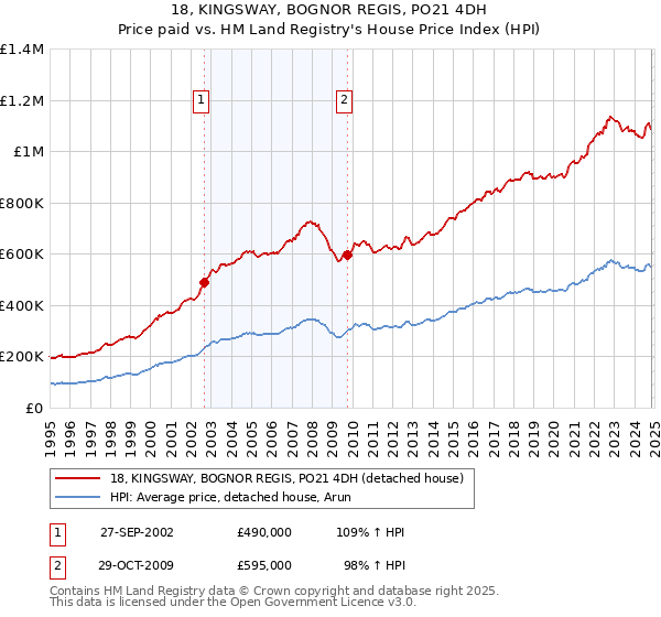 18, KINGSWAY, BOGNOR REGIS, PO21 4DH: Price paid vs HM Land Registry's House Price Index