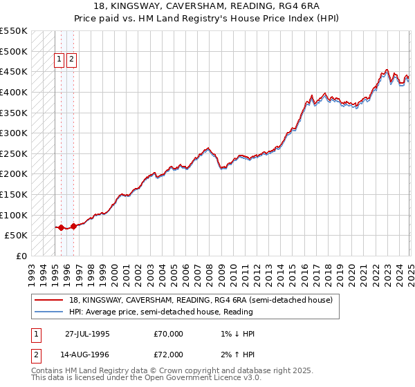 18, KINGSWAY, CAVERSHAM, READING, RG4 6RA: Price paid vs HM Land Registry's House Price Index