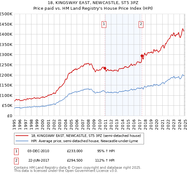 18, KINGSWAY EAST, NEWCASTLE, ST5 3PZ: Price paid vs HM Land Registry's House Price Index