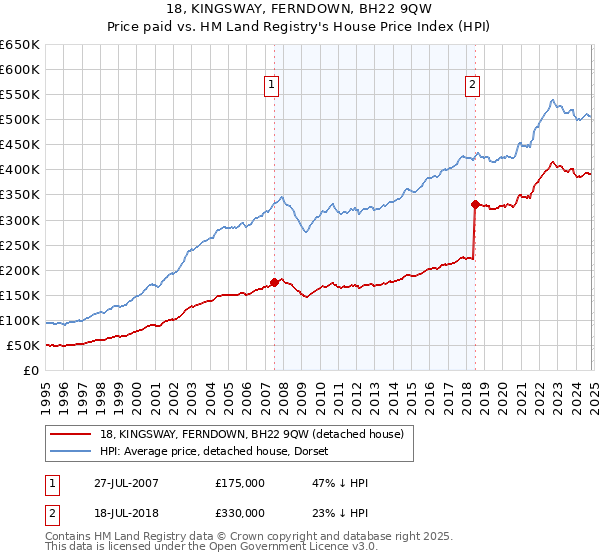 18, KINGSWAY, FERNDOWN, BH22 9QW: Price paid vs HM Land Registry's House Price Index