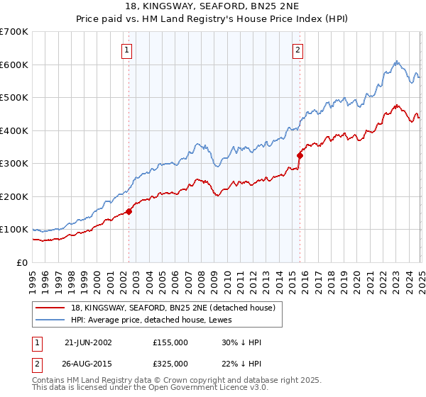 18, KINGSWAY, SEAFORD, BN25 2NE: Price paid vs HM Land Registry's House Price Index