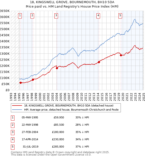 18, KINGSWELL GROVE, BOURNEMOUTH, BH10 5DA: Price paid vs HM Land Registry's House Price Index