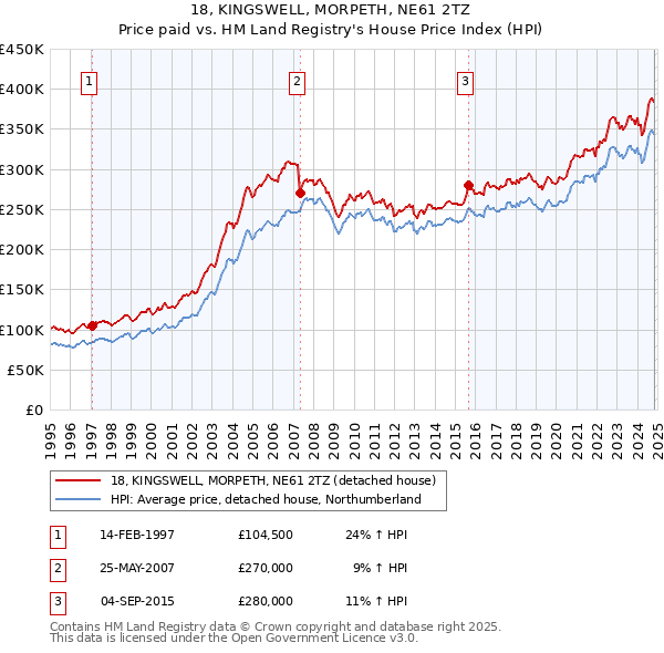 18, KINGSWELL, MORPETH, NE61 2TZ: Price paid vs HM Land Registry's House Price Index