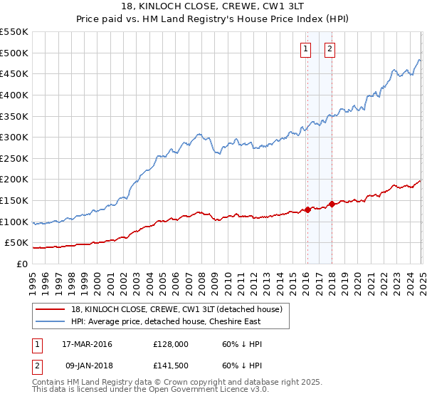 18, KINLOCH CLOSE, CREWE, CW1 3LT: Price paid vs HM Land Registry's House Price Index