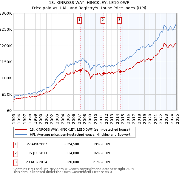 18, KINROSS WAY, HINCKLEY, LE10 0WF: Price paid vs HM Land Registry's House Price Index