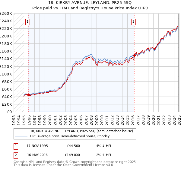 18, KIRKBY AVENUE, LEYLAND, PR25 5SQ: Price paid vs HM Land Registry's House Price Index